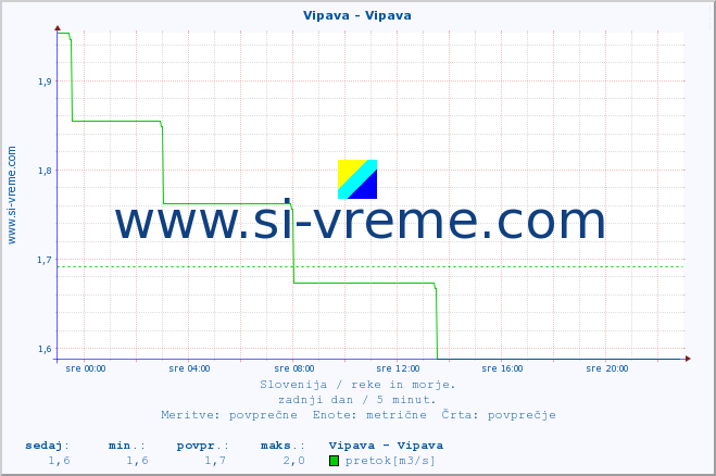 POVPREČJE :: Vipava - Vipava :: temperatura | pretok | višina :: zadnji dan / 5 minut.