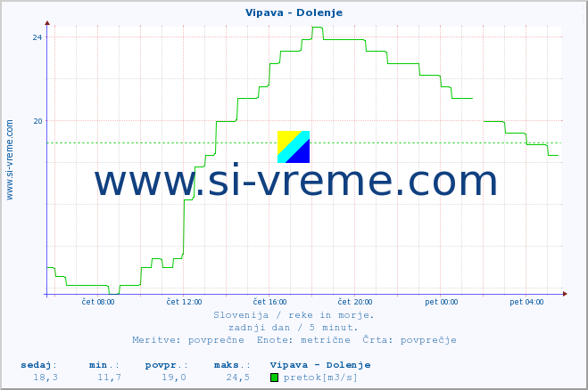 POVPREČJE :: Vipava - Dolenje :: temperatura | pretok | višina :: zadnji dan / 5 minut.