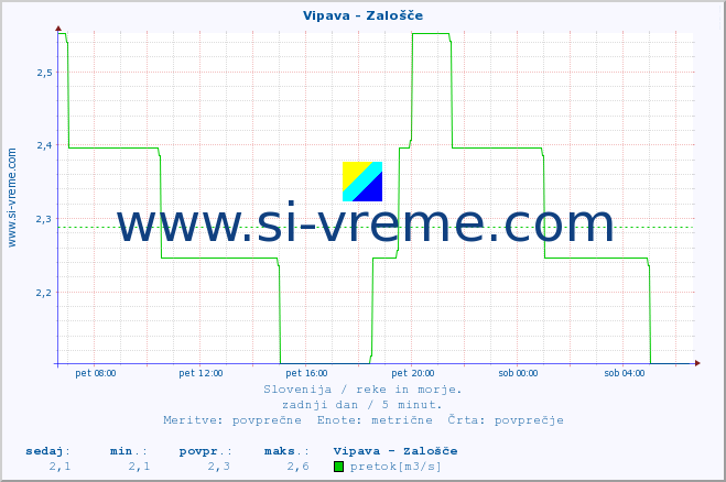 POVPREČJE :: Vipava - Zalošče :: temperatura | pretok | višina :: zadnji dan / 5 minut.