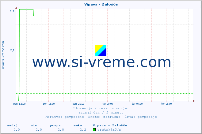 POVPREČJE :: Vipava - Zalošče :: temperatura | pretok | višina :: zadnji dan / 5 minut.