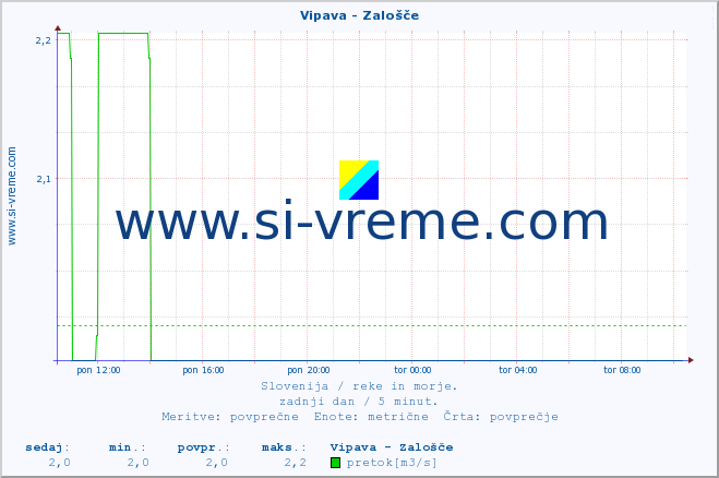 POVPREČJE :: Vipava - Zalošče :: temperatura | pretok | višina :: zadnji dan / 5 minut.