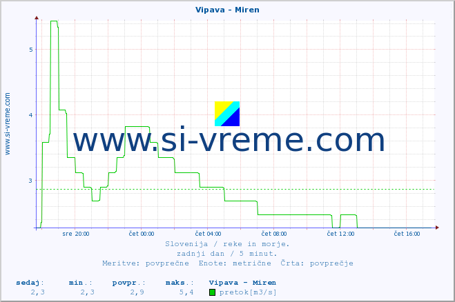 POVPREČJE :: Vipava - Miren :: temperatura | pretok | višina :: zadnji dan / 5 minut.