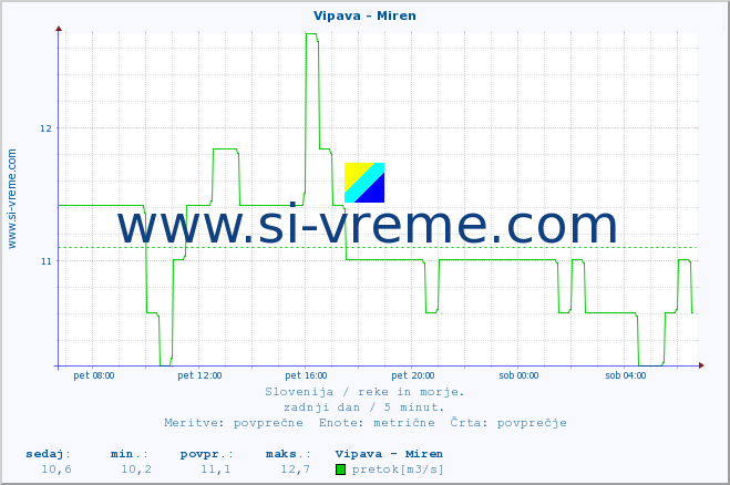 POVPREČJE :: Vipava - Miren :: temperatura | pretok | višina :: zadnji dan / 5 minut.