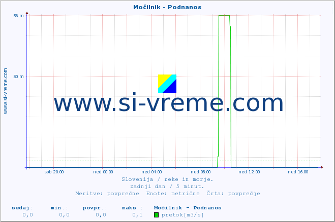 POVPREČJE :: Močilnik - Podnanos :: temperatura | pretok | višina :: zadnji dan / 5 minut.