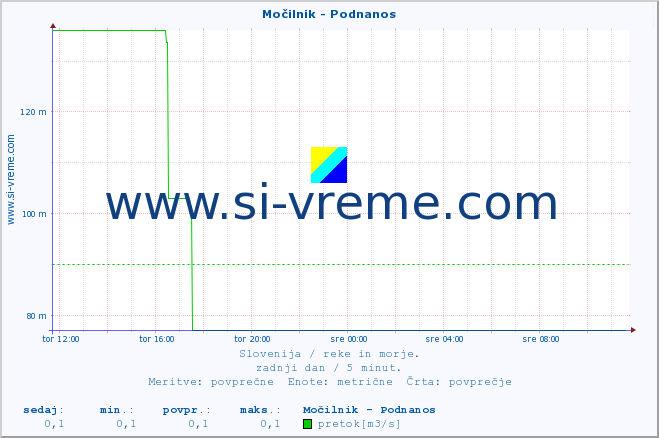 POVPREČJE :: Močilnik - Podnanos :: temperatura | pretok | višina :: zadnji dan / 5 minut.