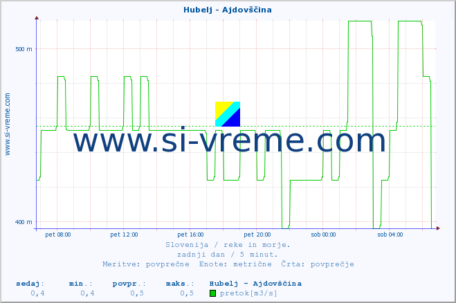 POVPREČJE :: Hubelj - Ajdovščina :: temperatura | pretok | višina :: zadnji dan / 5 minut.