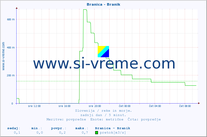 POVPREČJE :: Branica - Branik :: temperatura | pretok | višina :: zadnji dan / 5 minut.