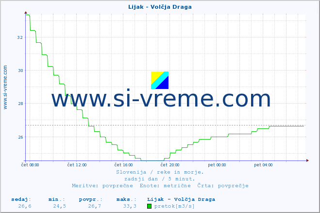 POVPREČJE :: Lijak - Volčja Draga :: temperatura | pretok | višina :: zadnji dan / 5 minut.