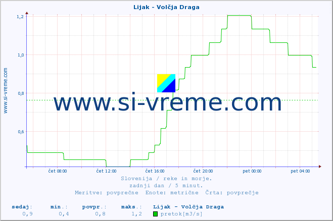 POVPREČJE :: Lijak - Volčja Draga :: temperatura | pretok | višina :: zadnji dan / 5 minut.