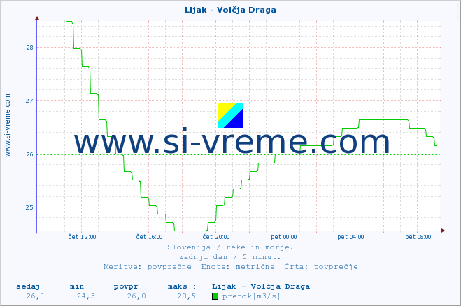 POVPREČJE :: Lijak - Volčja Draga :: temperatura | pretok | višina :: zadnji dan / 5 minut.