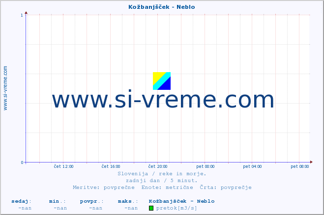 POVPREČJE :: Kožbanjšček - Neblo :: temperatura | pretok | višina :: zadnji dan / 5 minut.