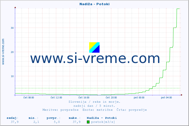 POVPREČJE :: Nadiža - Potoki :: temperatura | pretok | višina :: zadnji dan / 5 minut.