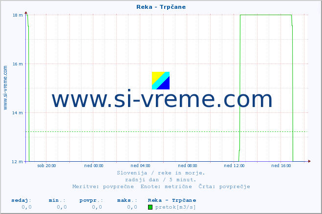 POVPREČJE :: Reka - Trpčane :: temperatura | pretok | višina :: zadnji dan / 5 minut.