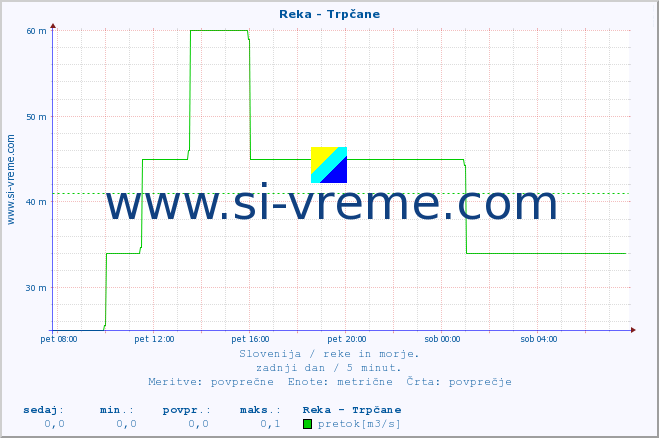 POVPREČJE :: Reka - Trpčane :: temperatura | pretok | višina :: zadnji dan / 5 minut.