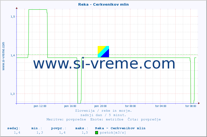 POVPREČJE :: Reka - Cerkvenikov mlin :: temperatura | pretok | višina :: zadnji dan / 5 minut.