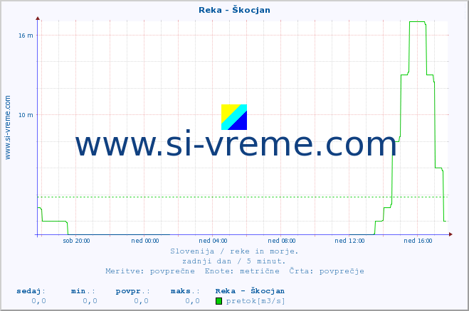 POVPREČJE :: Reka - Škocjan :: temperatura | pretok | višina :: zadnji dan / 5 minut.