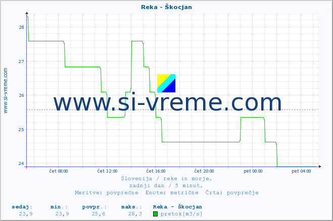 POVPREČJE :: Reka - Škocjan :: temperatura | pretok | višina :: zadnji dan / 5 minut.