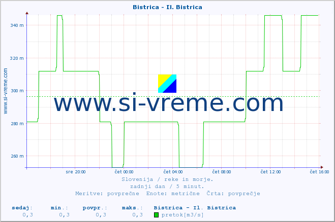 POVPREČJE :: Bistrica - Il. Bistrica :: temperatura | pretok | višina :: zadnji dan / 5 minut.