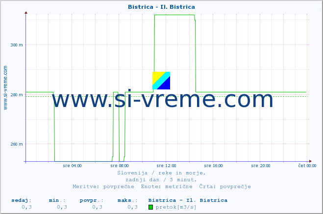 POVPREČJE :: Bistrica - Il. Bistrica :: temperatura | pretok | višina :: zadnji dan / 5 minut.