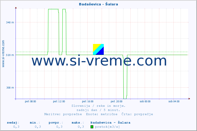 POVPREČJE :: Badaševica - Šalara :: temperatura | pretok | višina :: zadnji dan / 5 minut.