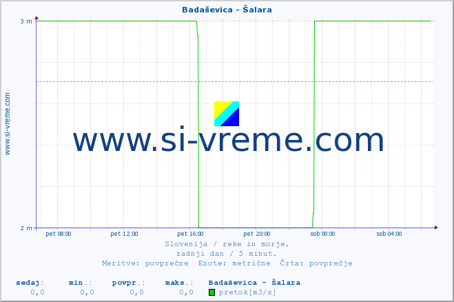 POVPREČJE :: Badaševica - Šalara :: temperatura | pretok | višina :: zadnji dan / 5 minut.