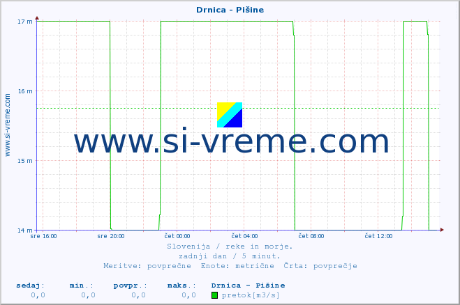 POVPREČJE :: Drnica - Pišine :: temperatura | pretok | višina :: zadnji dan / 5 minut.