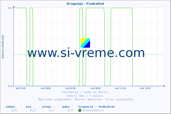 POVPREČJE :: Dragonja - Podkaštel :: temperatura | pretok | višina :: zadnji dan / 5 minut.