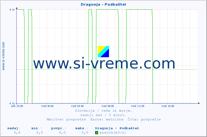 POVPREČJE :: Dragonja - Podkaštel :: temperatura | pretok | višina :: zadnji dan / 5 minut.