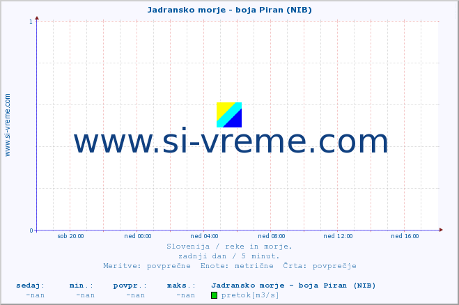 POVPREČJE :: Jadransko morje - boja Piran (NIB) :: temperatura | pretok | višina :: zadnji dan / 5 minut.