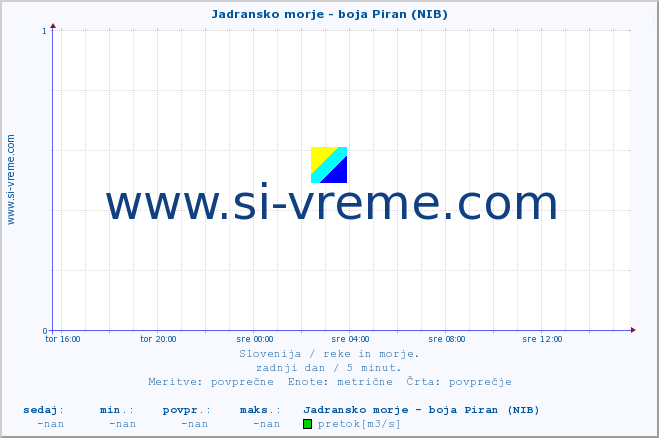 POVPREČJE :: Jadransko morje - boja Piran (NIB) :: temperatura | pretok | višina :: zadnji dan / 5 minut.