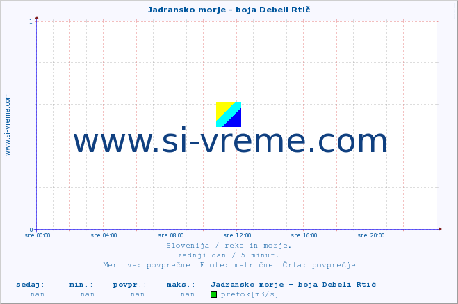 POVPREČJE :: Jadransko morje - boja Debeli Rtič :: temperatura | pretok | višina :: zadnji dan / 5 minut.