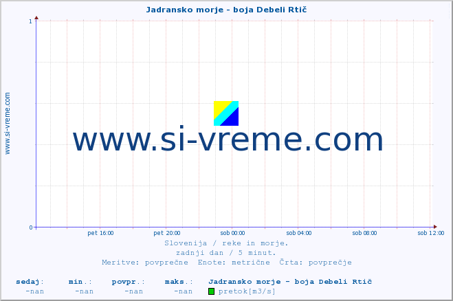 POVPREČJE :: Jadransko morje - boja Debeli Rtič :: temperatura | pretok | višina :: zadnji dan / 5 minut.