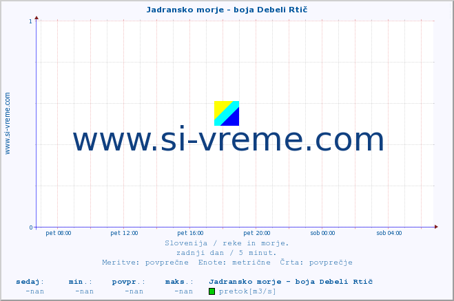 POVPREČJE :: Jadransko morje - boja Debeli Rtič :: temperatura | pretok | višina :: zadnji dan / 5 minut.