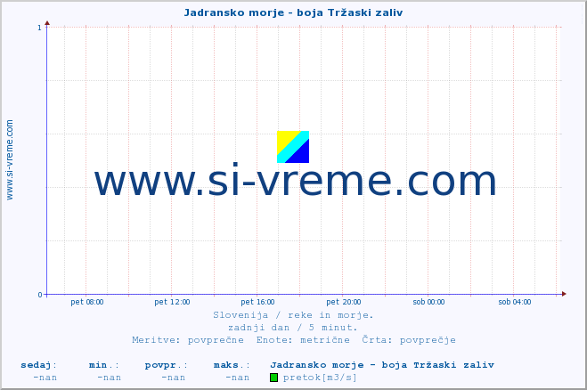 POVPREČJE :: Jadransko morje - boja Tržaski zaliv :: temperatura | pretok | višina :: zadnji dan / 5 minut.