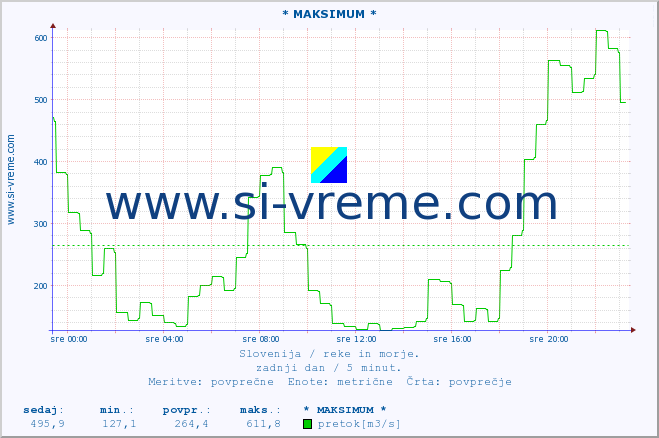 POVPREČJE :: * MAKSIMUM * :: temperatura | pretok | višina :: zadnji dan / 5 minut.