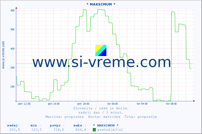 POVPREČJE :: * MAKSIMUM * :: temperatura | pretok | višina :: zadnji dan / 5 minut.