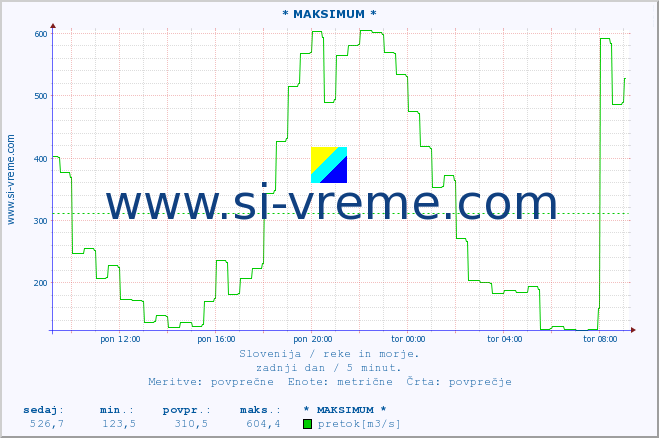 POVPREČJE :: * MAKSIMUM * :: temperatura | pretok | višina :: zadnji dan / 5 minut.