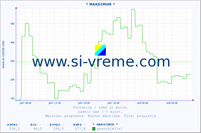 POVPREČJE :: * MAKSIMUM * :: temperatura | pretok | višina :: zadnji dan / 5 minut.