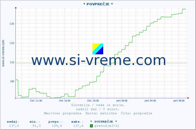 POVPREČJE :: * POVPREČJE * :: temperatura | pretok | višina :: zadnji dan / 5 minut.