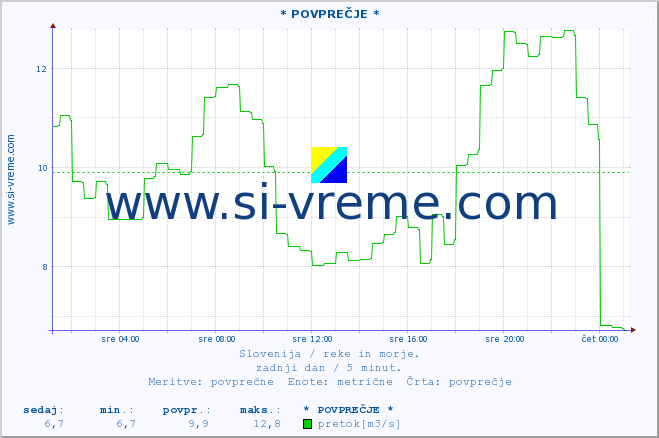 POVPREČJE :: * POVPREČJE * :: temperatura | pretok | višina :: zadnji dan / 5 minut.