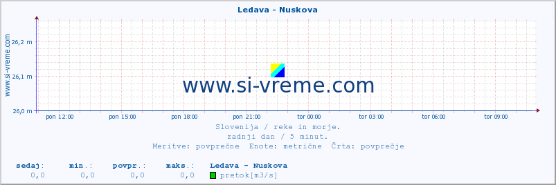 POVPREČJE :: Ledava - Nuskova :: temperatura | pretok | višina :: zadnji dan / 5 minut.