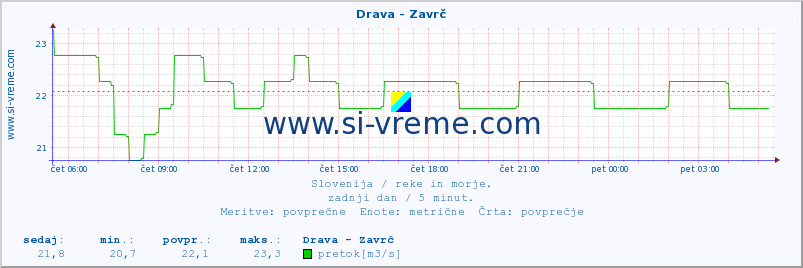 POVPREČJE :: Drava - Zavrč :: temperatura | pretok | višina :: zadnji dan / 5 minut.