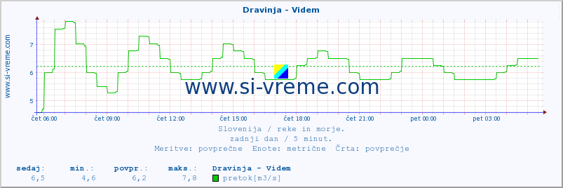 POVPREČJE :: Dravinja - Videm :: temperatura | pretok | višina :: zadnji dan / 5 minut.