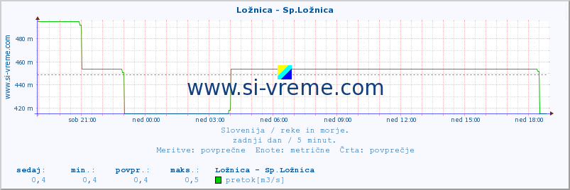 POVPREČJE :: Ložnica - Sp.Ložnica :: temperatura | pretok | višina :: zadnji dan / 5 minut.