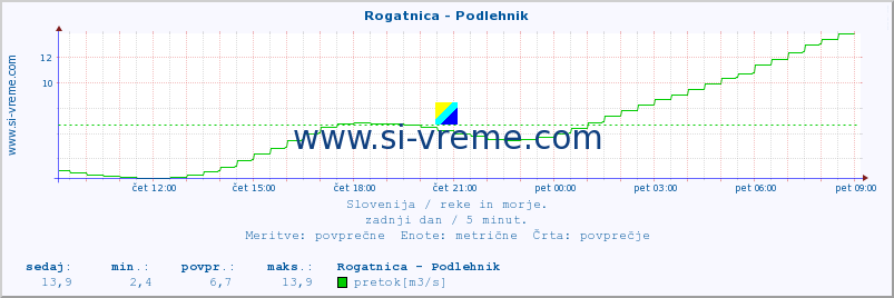 POVPREČJE :: Rogatnica - Podlehnik :: temperatura | pretok | višina :: zadnji dan / 5 minut.