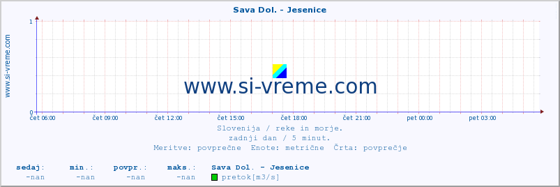 POVPREČJE :: Sava Dol. - Jesenice :: temperatura | pretok | višina :: zadnji dan / 5 minut.