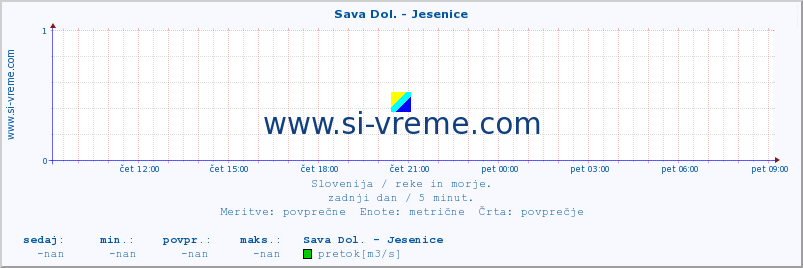 POVPREČJE :: Sava Dol. - Jesenice :: temperatura | pretok | višina :: zadnji dan / 5 minut.