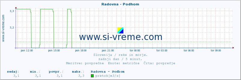 POVPREČJE :: Radovna - Podhom :: temperatura | pretok | višina :: zadnji dan / 5 minut.