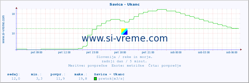 POVPREČJE :: Savica - Ukanc :: temperatura | pretok | višina :: zadnji dan / 5 minut.