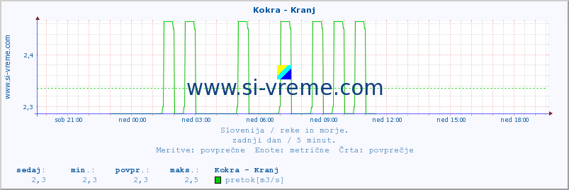 POVPREČJE :: Kokra - Kranj :: temperatura | pretok | višina :: zadnji dan / 5 minut.